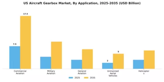 US Aircraft Gearbox Market Segment Image 0