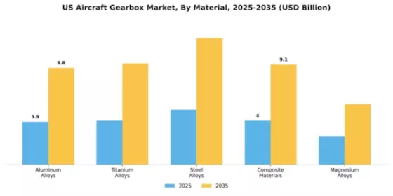 US Aircraft Gearbox Market Segment Image 2