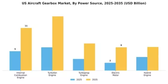 US Aircraft Gearbox Market Segment Image 3