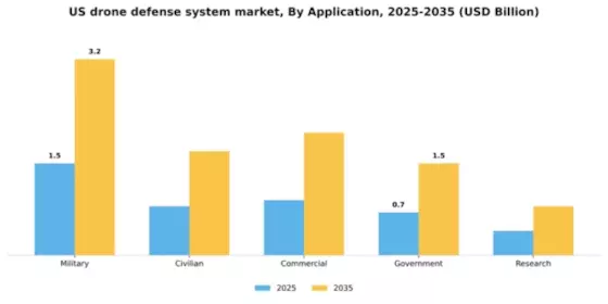 US Drone Defense System Market Segment Image 0