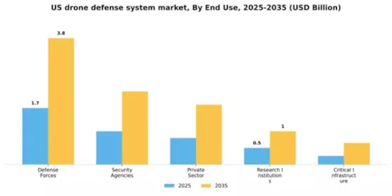US Drone Defense System Market Segment Image 1