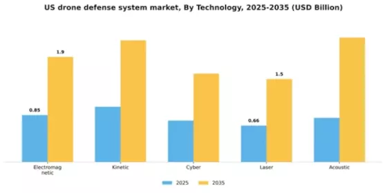 US Drone Defense System Market Segment Image 2