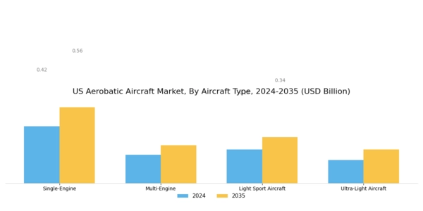 US Aerobatic Aircraft Market Segment Image 1