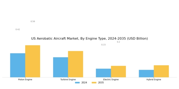 US Aerobatic Aircraft Market Segment Image 2