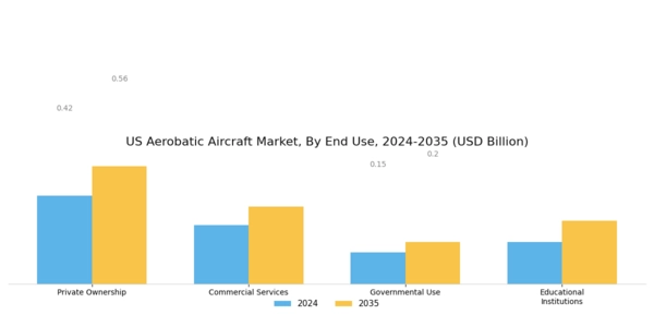 US Aerobatic Aircraft Market Segment Image 3