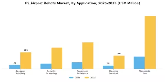 US Airport Robots Market Segment Image 0