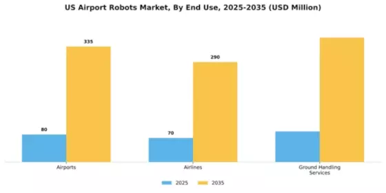 US Airport Robots Market Segment Image 1