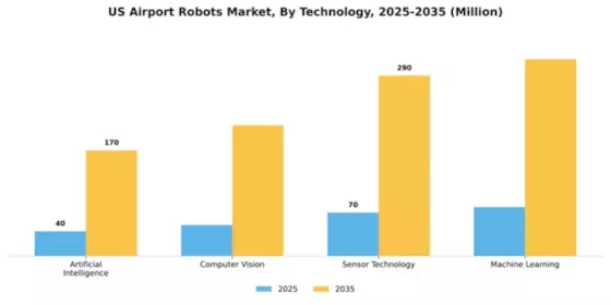 US Airport Robots Market Segment Image 2