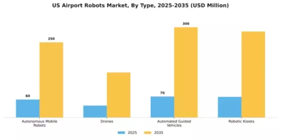 US Airport Robots Market Segment Image 3