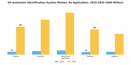 US Automatic Identification System Market Segment Image 0