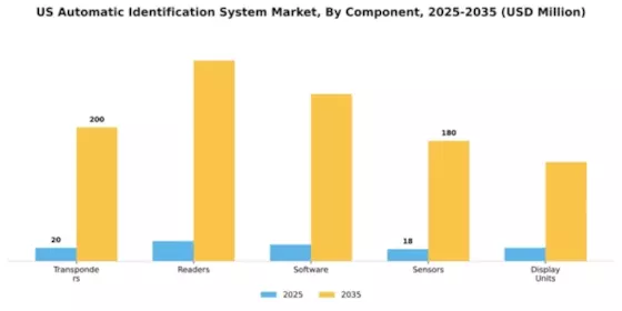 US Automatic Identification System Market Segment Image 1