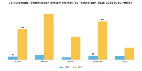 US Automatic Identification System Market Segment Image 3