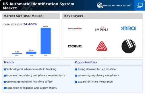US Automatic Identification System Market Infographic
