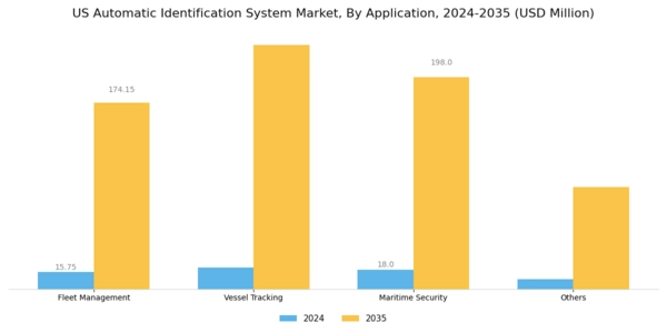 US Automatic Identification System Market Segment Image 0