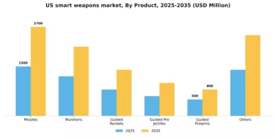 US Smart Weapons Market Segment Image 1