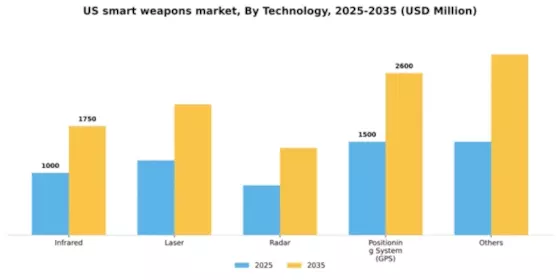 US Smart Weapons Market Segment Image 2