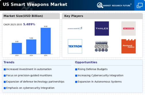 US Smart Weapons Market Infographic