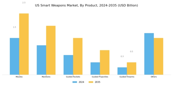 US Smart Weapons Market Segment Image 0