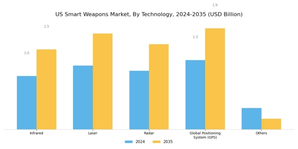 US Smart Weapons Market Segment Image 1