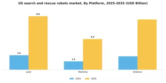 US Search and Rescue Robots Market Segment Image 1