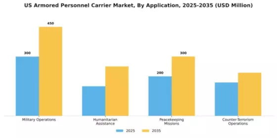 US Armored Personnel Carrier Market Segment Image 0