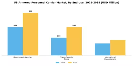 US Armored Personnel Carrier Market Segment Image 1