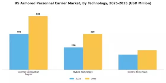 US Armored Personnel Carrier Market Segment Image 2