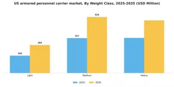 US Armored Personnel Carrier Market Segment Image 4
