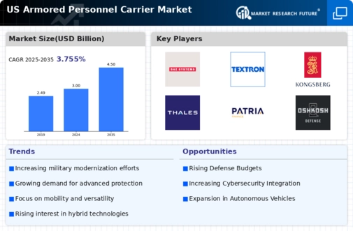 US Armored Personnel Carrier Market Infographic