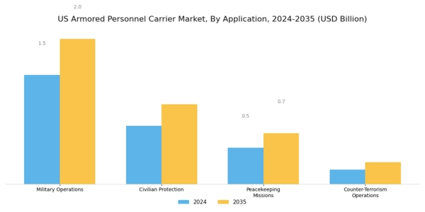 US Armored Personnel Carrier Market Segment Image 0