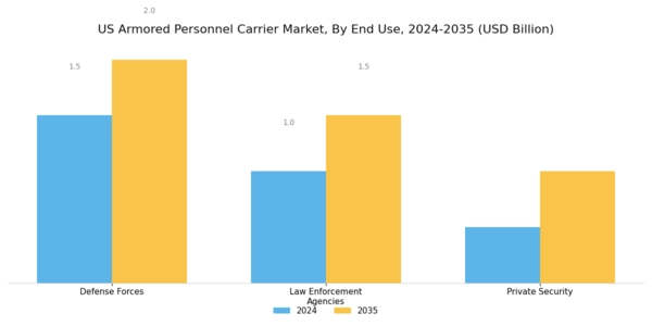 US Armored Personnel Carrier Market Segment Image 3