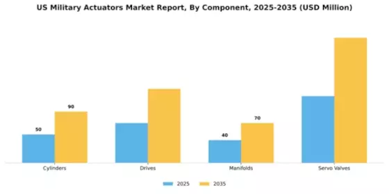 US Military Actuators Market Segment Image 1