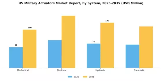 US Military Actuators Market Segment Image 2