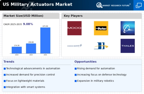 US Military Actuators Market Infographic