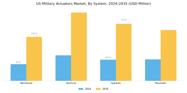 US Military Actuators Market Segment Image 1