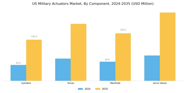 US Military Actuators Market Segment Image 2