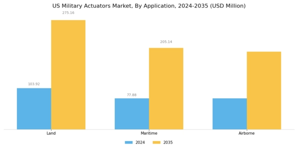 US Military Actuators Market Segment Image 3