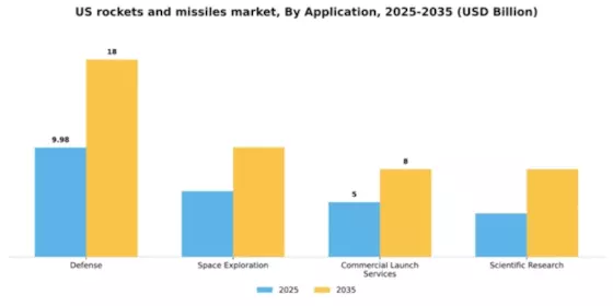 US Rockets Missiles Market Segment Image 0