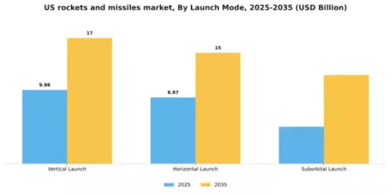 US Rockets Missiles Market Segment Image 1