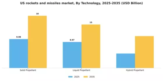US Rockets Missiles Market Segment Image 2