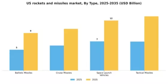 US Rockets Missiles Market Segment Image 3