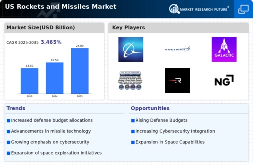 US Rockets Missiles Market Infographic