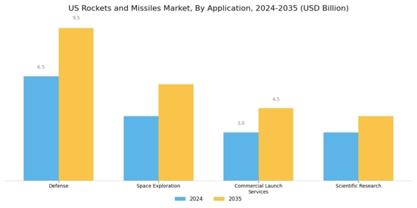 US Rockets Missiles Market Segment Image 0