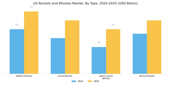 US Rockets Missiles Market Segment Image 1
