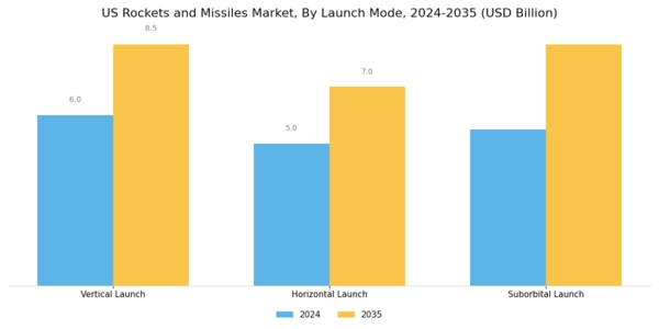 US Rockets Missiles Market Segment Image 2