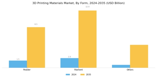 3D Printing Material Market Segment Image 0