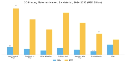 3D Printing Material Market Segment Image 1