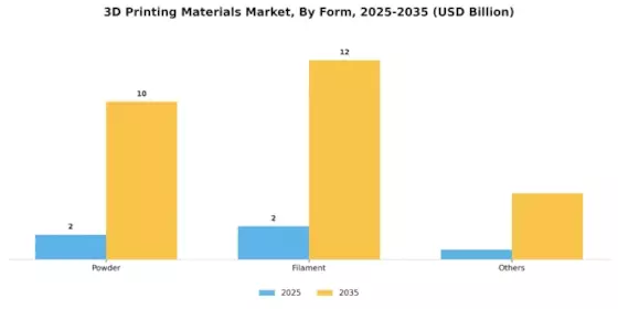 3D Printing Material Market Segment Image 1