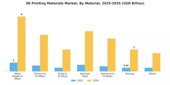 3D Printing Material Market Segment Image 2