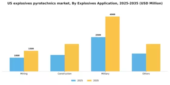 US Explosives Pyrotechnics Market Segment Image 0